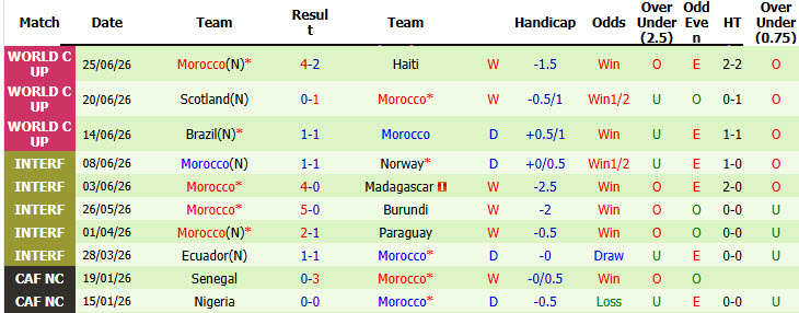 Nhận định, soi kèo Hà Lan vs Morocco, 08h00 ngày 30/6: Ăn miếng trả miếng - Ảnh 4