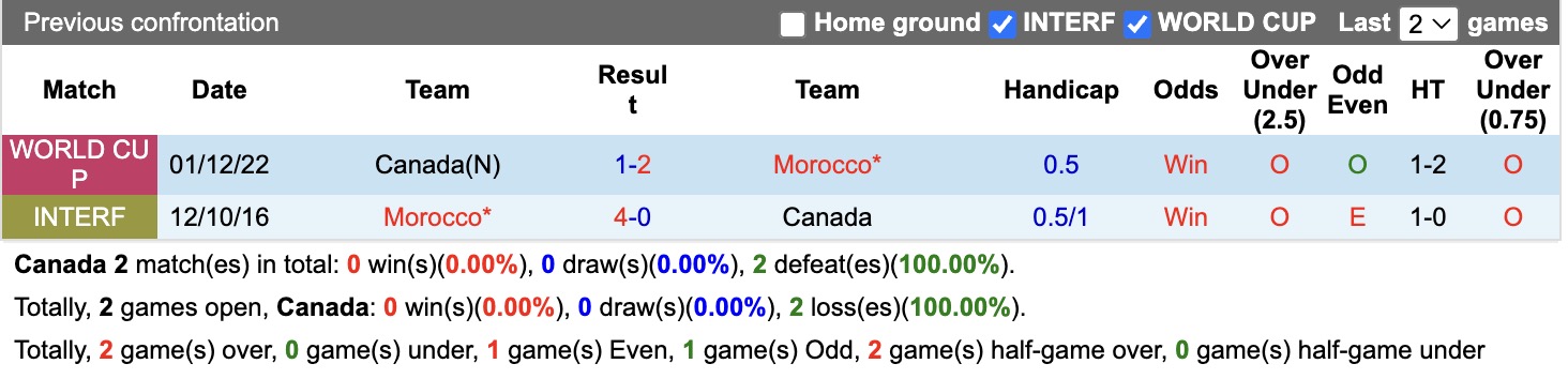 Dự đoán, soi kèo thẻ vàng Canada vs Morocco, 00h00 ngày 05/07 - Ảnh 3