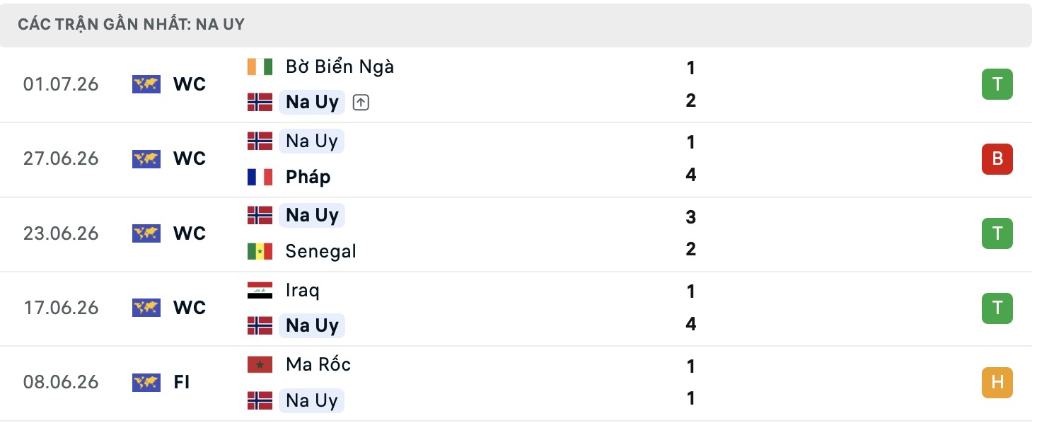Dự đoán, soi kèo thẻ vàng Brazil vs Na Uy, 03h00 ngày 06/07 - Ảnh 2