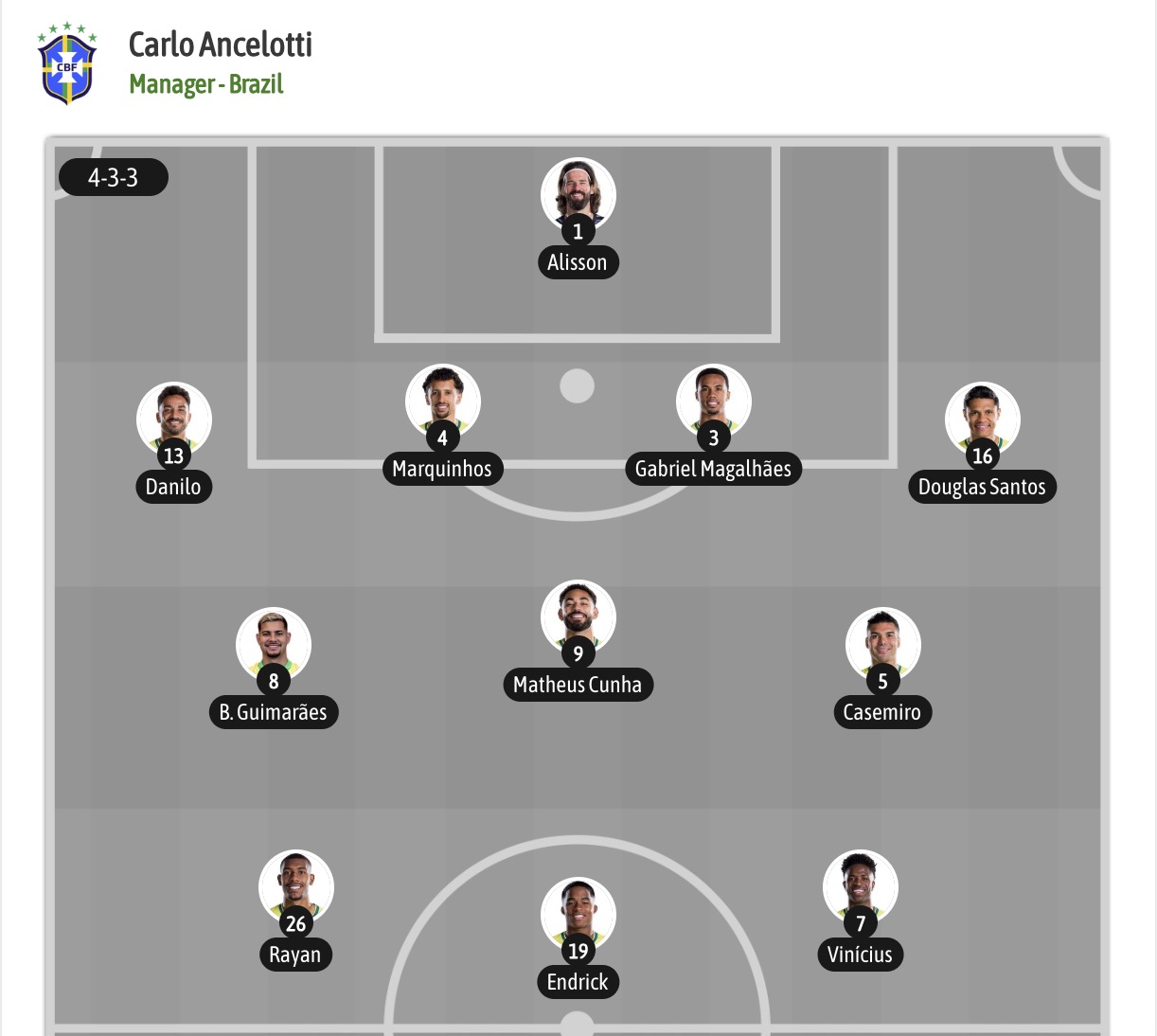 Siêu máy tính dự đoán Brazil vs Na Uy, 03h00 ngày 06/07 - Ảnh 6