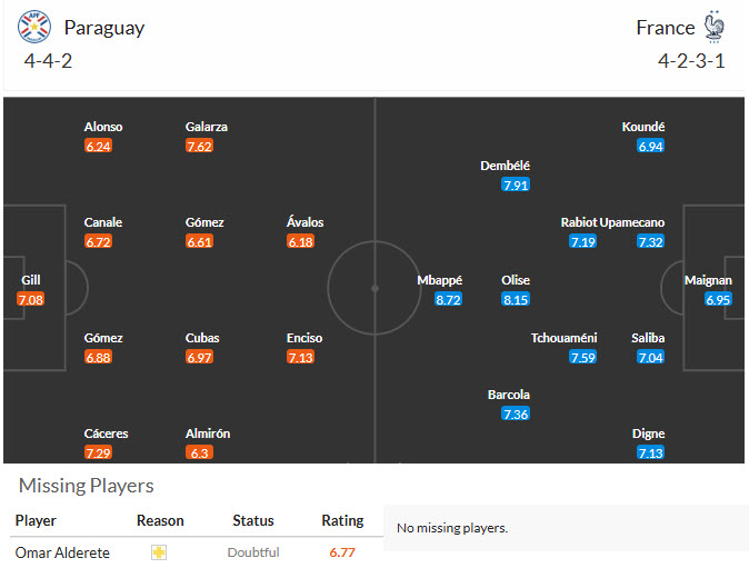 Siêu máy tính dự đoán Paraguay vs Pháp, 04h00 ngày 5/7 - Ảnh 5