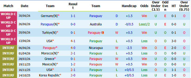 Soi kèo thẻ phạt Paraguay vs Pháp, 04h00 ngày 5/7 - Ảnh 1
