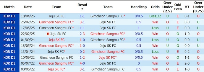Nhận định, soi kèo Gimcheon vs Jeju, 17h30 ngày 5/7: Phong độ tệ hại - Ảnh 3