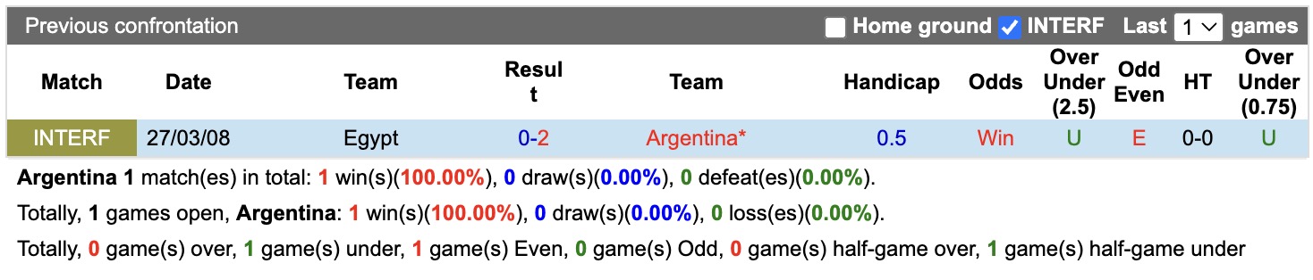 Siêu máy tính dự đoán Argentina vs Ai Cập, 23h00 ngày 07/07 - Ảnh 4