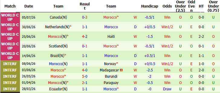Nhận định, soi kèo Pháp vs Morocco, 03h00 ngày 10/7: Thách thức Les Bleus - Ảnh 4