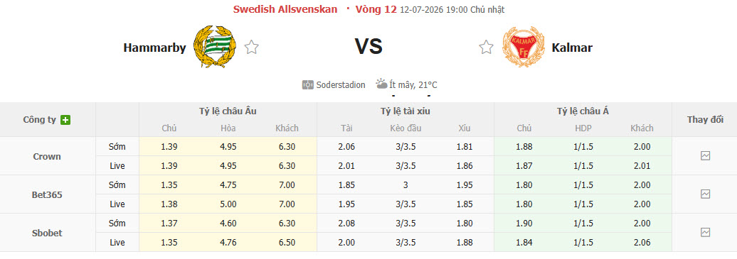 Nhận định, soi kèo Hammarby vs Kalmar, 19h00 ngày 12/7: Đối thủ ưa thích - Ảnh 1