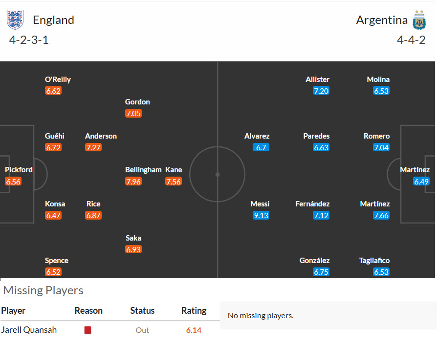 Siêu máy tính dự đoán Anh vs Argentina, 02h00 ngày 16/7 - Ảnh 5