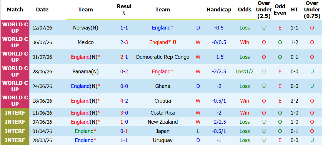 Soi kèo thẻ phạt Anh vs Argentina, 02h00 ngày 16/7 - Ảnh 1
