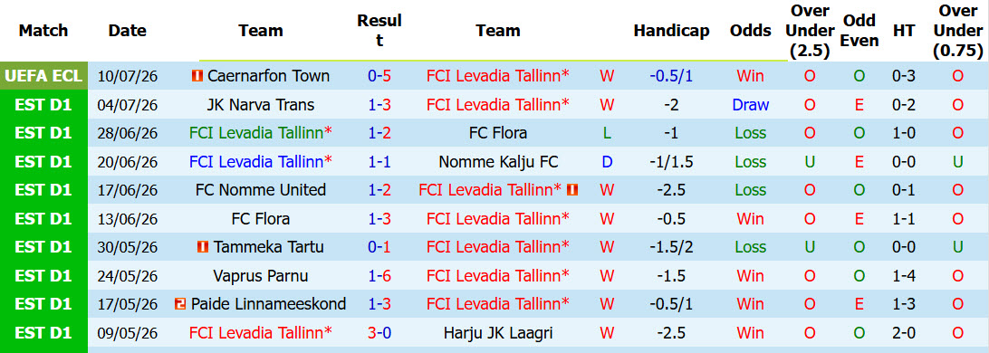 Nhận định, soi kèo Levadia Tallinn vs Caernarfon Town, 23h30 ngày 16/7: Bữa tiệc bàn thắng - Ảnh 2