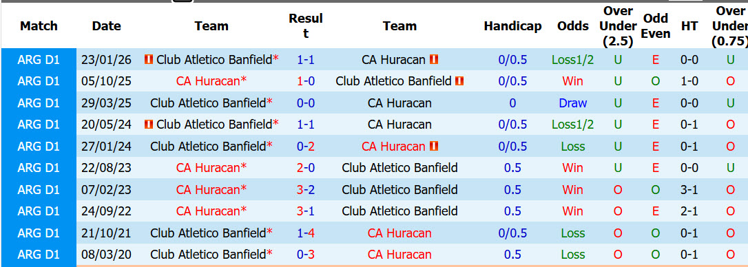 Nhận định, soi kèo Huracan vs Banfield, 07h15 ngày 25/7: Đối thủ ưa thích - Ảnh 3