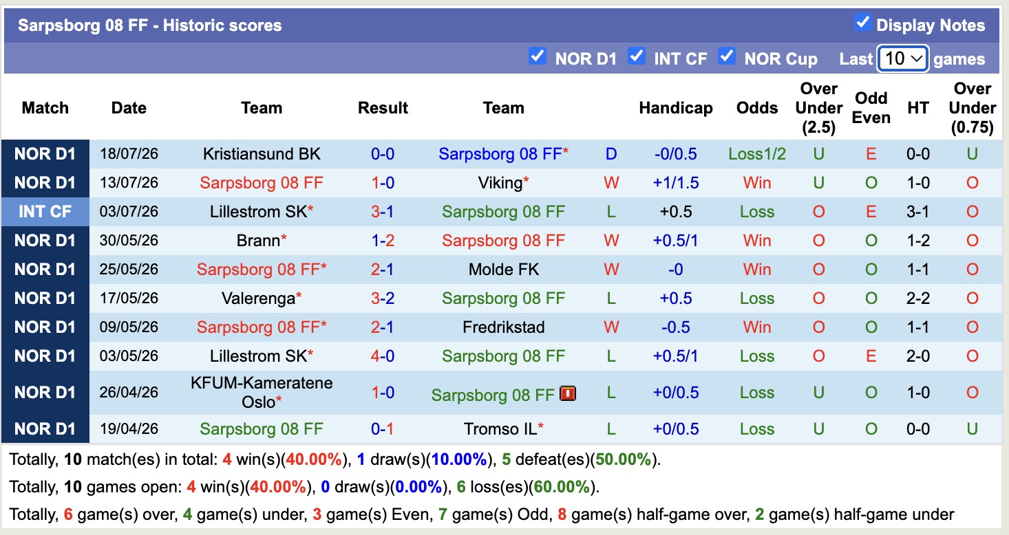 Nhận định, soi kèo Sarpsborg vs HamKam, 22h00 ngày 26/07: Ám ảnh xa nhà - Ảnh 1