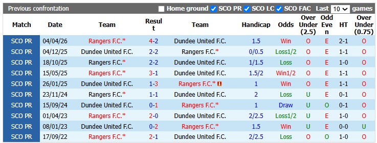 Nhận định, soi kèo Dundee Utd vs Rangers, 2h00 ngày 1/8: - Ảnh 3