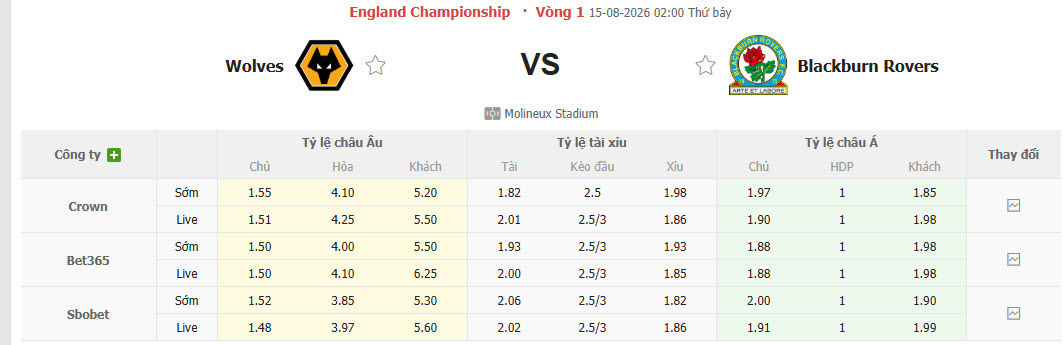 Nhận định, soi kèo Wolves vs Blackburn, 02h00 ngày 15/8: Tự tin đứng dậy - Ảnh 2