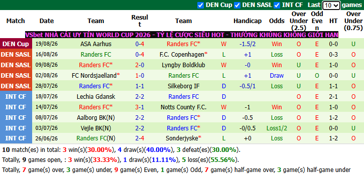 Nhận định, soi kèo Midtjylland vs Randers, 19h00 ngày 23/8: Tin vào cửa dưới - Ảnh 3