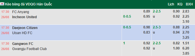 Nhận định, soi kèo Gangwon vs Gwangju, 17h30 ngày 26/8: Chiến thắng thứ 5 - Ảnh 1
