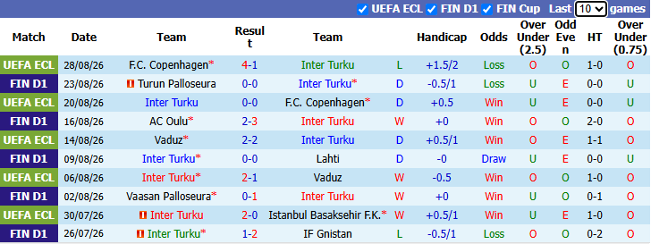 Nhận định, soi kèo Inter Turku vs KuPS, 23h00 ngày 31/8: Củng cố ngôi đầu bảng - Ảnh 2