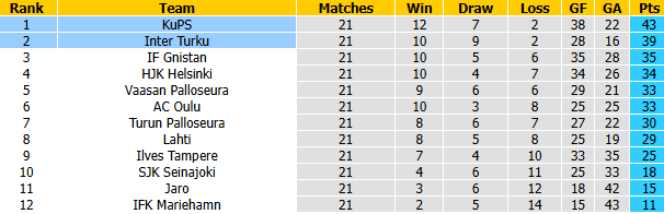 Nhận định, soi kèo Inter Turku vs KuPS, 23h00 ngày 31/8: Củng cố ngôi đầu bảng - Ảnh 5