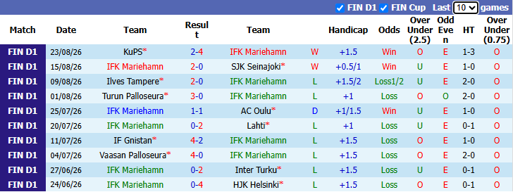 Nhận định, soi kèo Mariehamn vs Jaro, 23h00 ngày 31/8: Thắp lại hy vọng - Ảnh 2