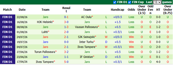 Nhận định, soi kèo Mariehamn vs Jaro, 23h00 ngày 31/8: Thắp lại hy vọng - Ảnh 3