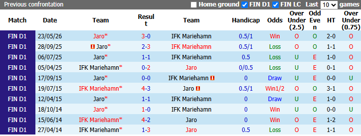 Nhận định, soi kèo Mariehamn vs Jaro, 23h00 ngày 31/8: Thắp lại hy vọng - Ảnh 4