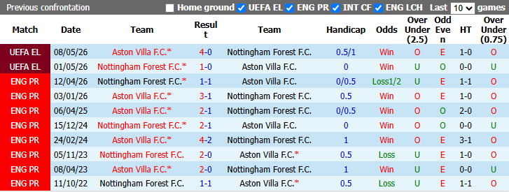 Nhận định, soi kèo Aston Villa vs Nottingham, 21h00 ngày 12/9: Hoà là đẹp - Ảnh 4