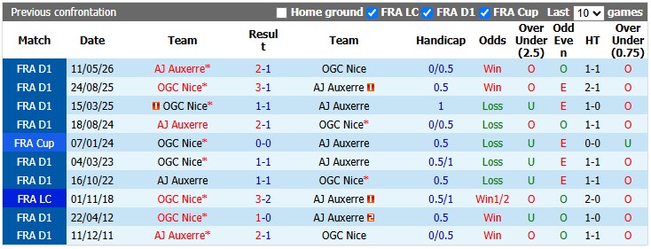 Nhận định, soi kèo Auxerre vs Nice, 1h45 ngày 13/9: Những người khốn khổ - Ảnh 3