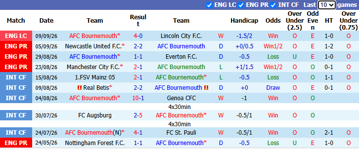 Nhận định, soi kèo Bournemouth vs Brentford, 21h00 ngày 12/9: Bầy ong khó chơi - Ảnh 2