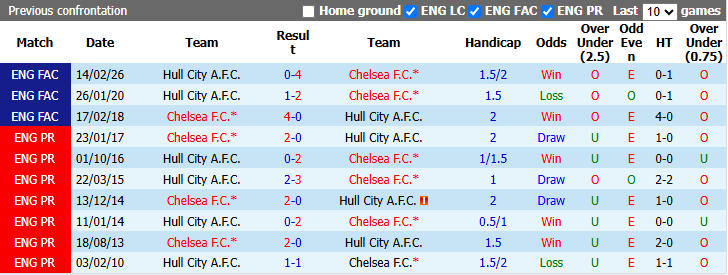 Nhận định, soi kèo Chelsea vs Hull City, 21h00 ngày 12/9: Kỉ niệm đẹp - Ảnh 4