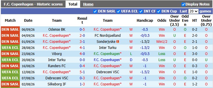 Nhận định, soi kèo Copenhagen vs Horsens, 0h00 ngày 12/9: Chủ nhà quá mạnh - Ảnh 1