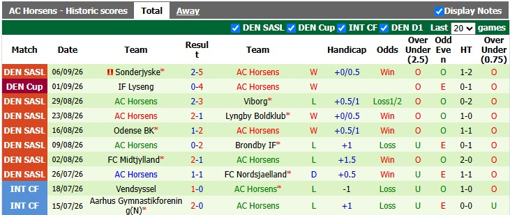 Nhận định, soi kèo Copenhagen vs Horsens, 0h00 ngày 12/9: Chủ nhà quá mạnh - Ảnh 2