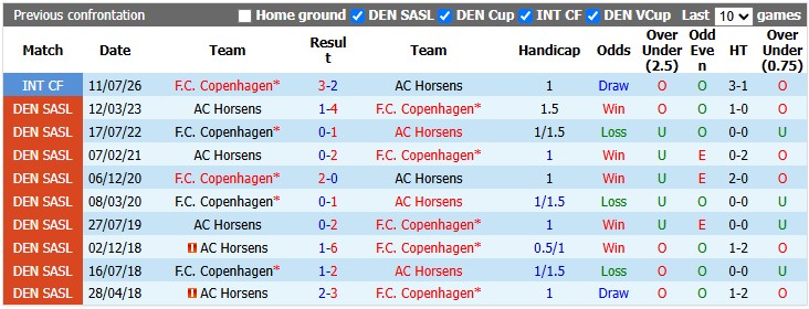 Nhận định, soi kèo Copenhagen vs Horsens, 0h00 ngày 12/9: Chủ nhà quá mạnh - Ảnh 3