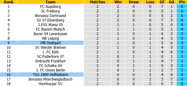 Nhận định, soi kèo Hoffenheim vs Stuttgart, 20h30 ngày 12/9: Khủng hoảng hàng thủ - Ảnh 5