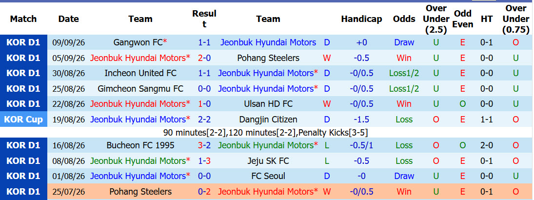 Nhận định, soi kèo Jeonbuk vs FC Seoul , 14h30 ngày 12/09: Thiếu tập trung - Ảnh 2