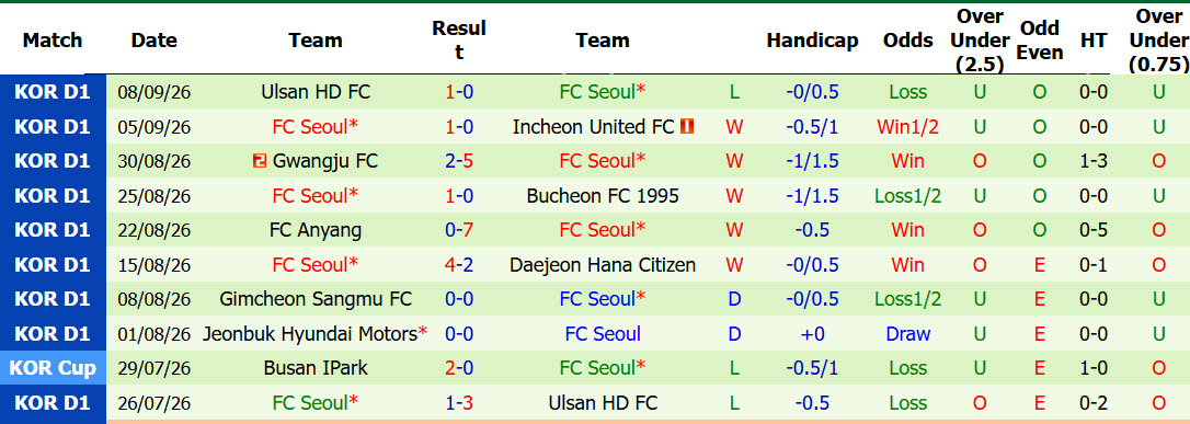 Nhận định, soi kèo Jeonbuk vs FC Seoul , 14h30 ngày 12/09: Thiếu tập trung - Ảnh 3