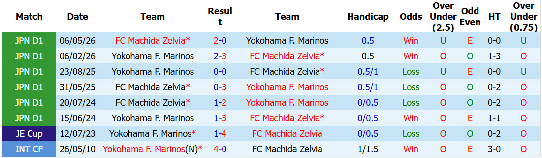 Nhận định, soi kèo Machida Zelvia vs Yokohama F. Marinos, 17h00 ngày 12/09: Cuộc chiến cân não - Ảnh 4