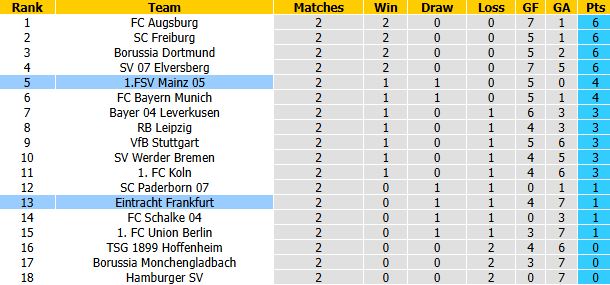 Nhận định, soi kèo Mainz vs Eintracht Frankfurt, 20h30 ngày 12/9: Cải thiện thành tích - Ảnh 5