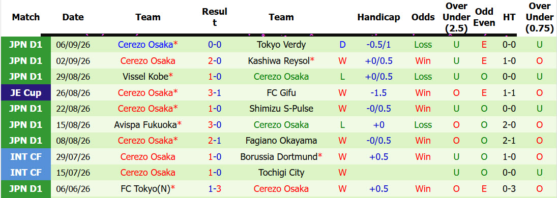 Nhận định, soi kèo Sanfrecce Hiroshima vs Cerezo Osaka, 17h00 ngày 12/09: Con mồi ưa thích - Ảnh 3