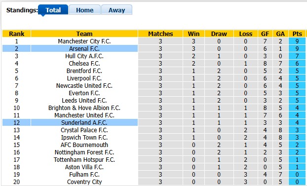 Nhận định, soi kèo Sunderland vs Arsenal, 2h00 ngày 13/9: Nối dài mạch thắng - Ảnh 4