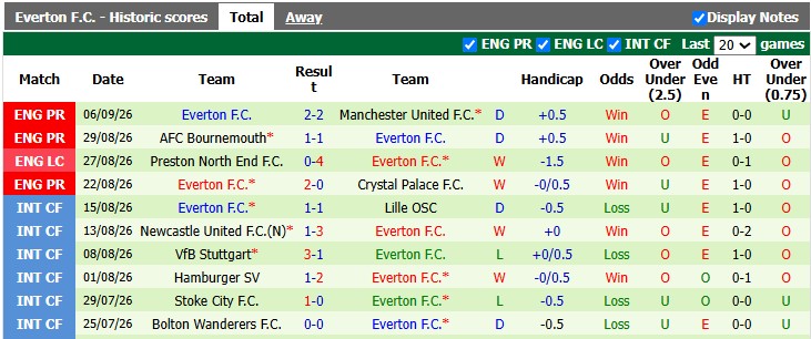 Nhận định, soi kèo Tottenham vs Everton, 23h30 ngày 12/9: Chưa thấy mặt trời - Ảnh 2