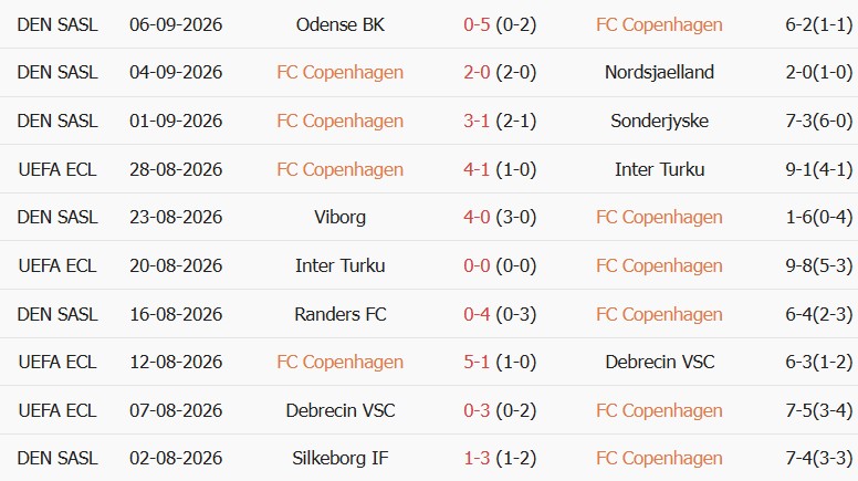 Soi kèo góc Copenhagen vs Horsens, 00h00 ngày 12/09 - Ảnh 1