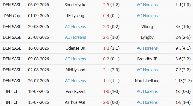 Soi kèo góc Copenhagen vs Horsens, 00h00 ngày 12/09 - Ảnh 2