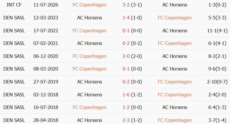 Soi kèo góc Copenhagen vs Horsens, 00h00 ngày 12/09 - Ảnh 3