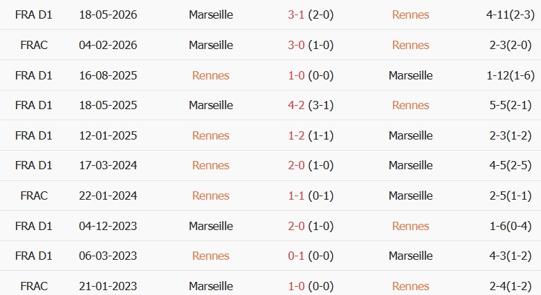 Soi kèo góc Rennes vs Marseille, 01h45 ngày 12/09 - Ảnh 3