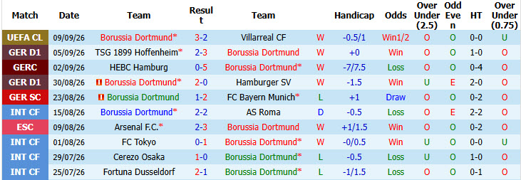 Nhận định, soi kèo Dortmund vs Paderborn, 20h30 ngày 12/09: Bóp nghẹt tân binh - Ảnh 2