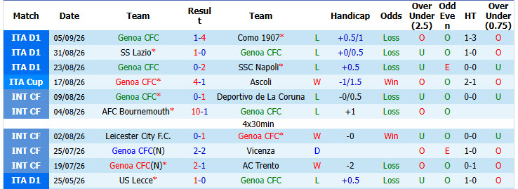 Nhận định, soi kèo Genoa vs Frosinone, 20h00 ngày 12/09: Thất vọng chủ nhà - Ảnh 2