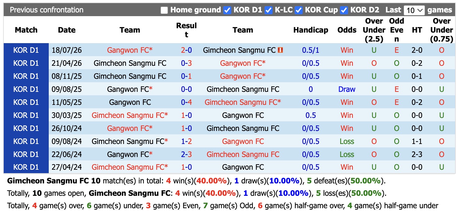 Nhận định, soi kèo Gimcheon vs Gangwon, 14h30 ngày 13/9: Thêm một lần đau - Ảnh 3