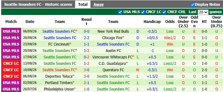 Nhận định, soi kèo L.A Galaxy vs Seattle Sounders, 9h30 ngày 13/9: Cân bằng - Ảnh 2