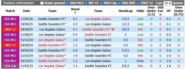 Nhận định, soi kèo L.A Galaxy vs Seattle Sounders, 9h30 ngày 13/9: Cân bằng - Ảnh 3