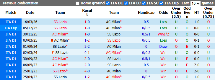 Nhận định, soi kèo Lazio vs AC Milan, 23h00 ngày 12/9: Kịch chiến - Ảnh 4