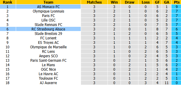 Nhận định, soi kèo Strasbourg vs AS Monaco, 21h15 ngày 12/9: Đối thủ khó nhằn - Ảnh 5